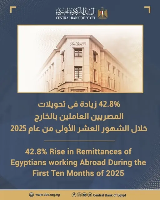البنك المركزي: 42.8% زيادة فى تحويلات المصريين العاملين بالخارج خلال 10 أشهر