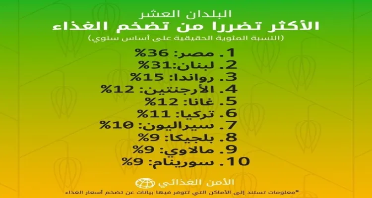 لماذا فشلت مبادرة الحكومة المصرية في خفض أسعار السلع الغذائية؟