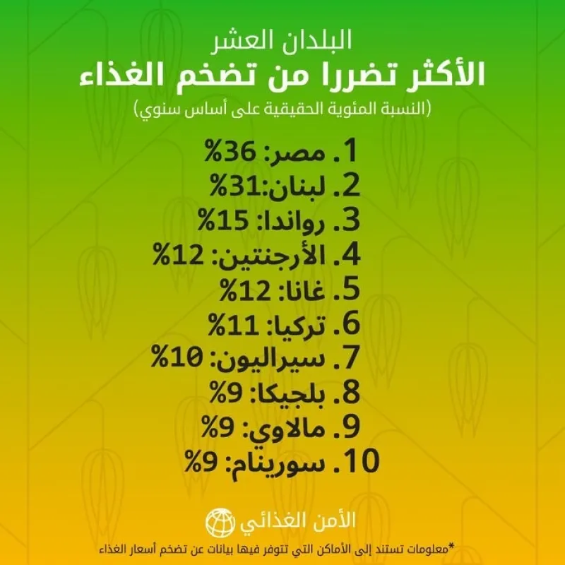 لماذا فشلت مبادرة الحكومة المصرية في خفض أسعار السلع الغذائية؟