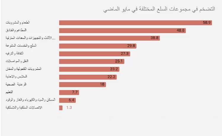 زيادة معدلات التضخم  في مايو بعد زيادة أسعار السولار