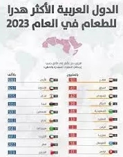 مصر  أكثر الدول العربية هدرا للطعام في عام 2023