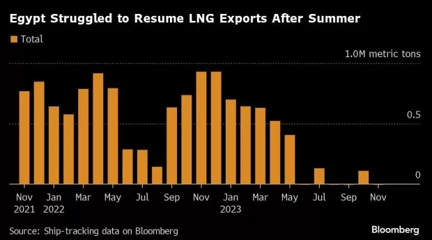 بلومبرج: مصر تستعد لاستئناف صادرات الغاز الطبيعي المسال بعد ارتفاع إمدادات الغاز الإسرائيلية