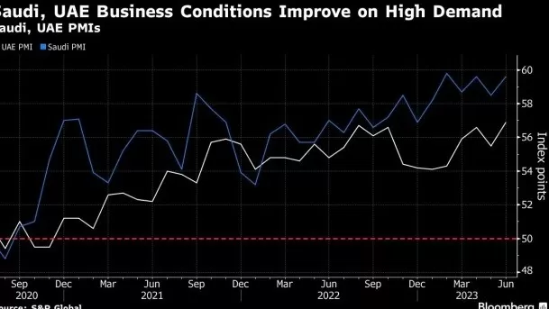 تحسن ظروف الأعمال في السعودية والإمارات حتى مع ارتفاع التكاليف