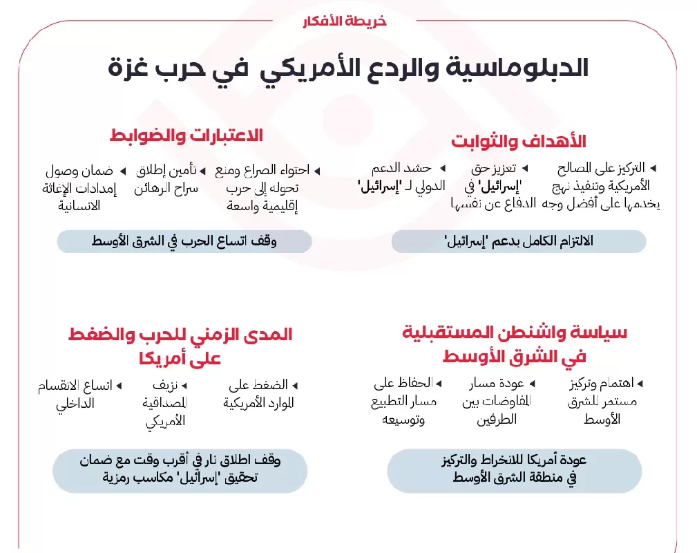 الموقف الأمريكي بين الردع والدبلوماسية في حرب غزة