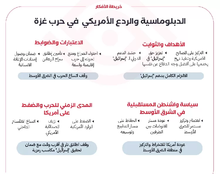 الموقف الأمريكي بين الردع والدبلوماسية في حرب غزة